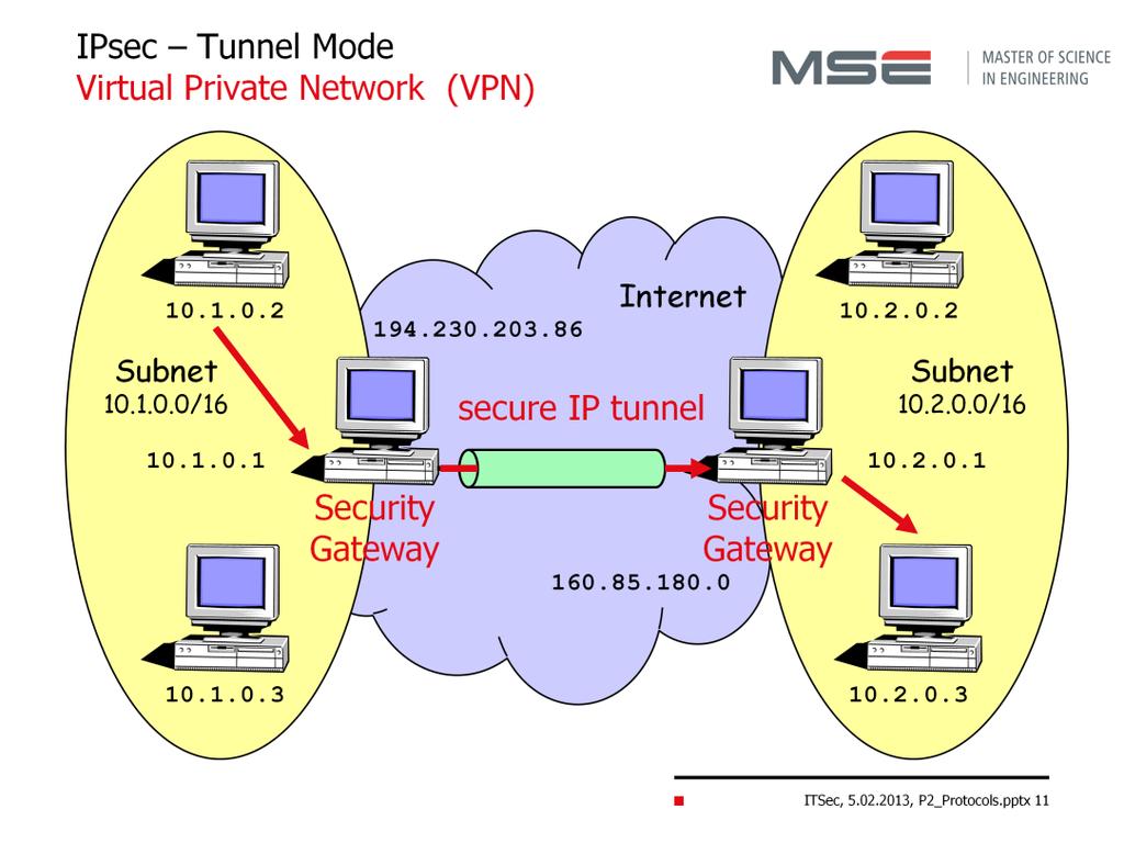 Virtual Private Networks A Virtual Private Network (VPN) can be used by an enterprise to connect its subnets or individual hosts located at various sites over shared public or semi-public
