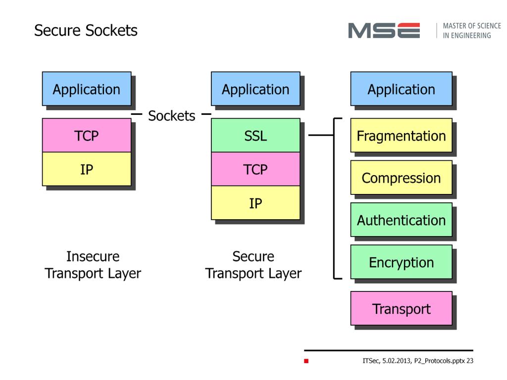 SSL/TLS Protocol Layer The Secure Sockets Layer (SSL) 
