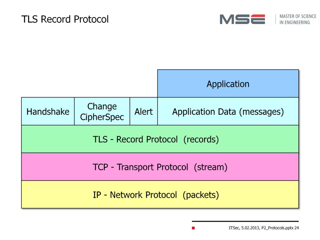 The TLS Record Protocol is sandwiched between a reliable Transport layer (that means TCP and not UDP) and the Application layer.