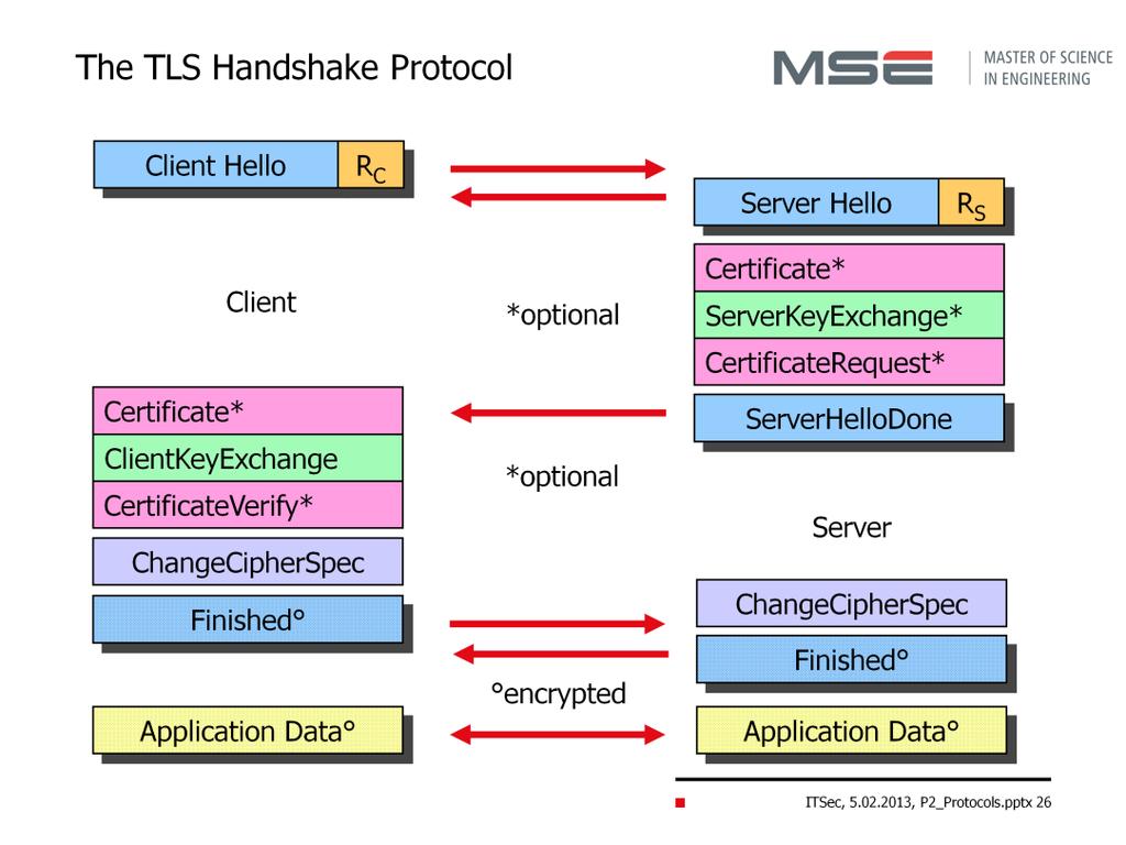 TLS Handshake Protocol The TLS session state is controlled by the TLS handshake protocol that runs on top of the TLS record layer.
