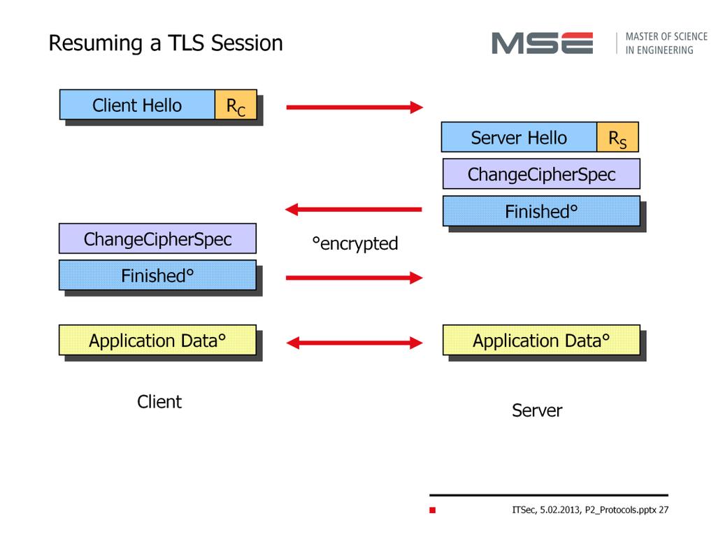 Resuming a TLS Session When the client and server decide to resume a previous session or duplicate an existing session (instead of negotiating new security parameters) the message flow is as follows: