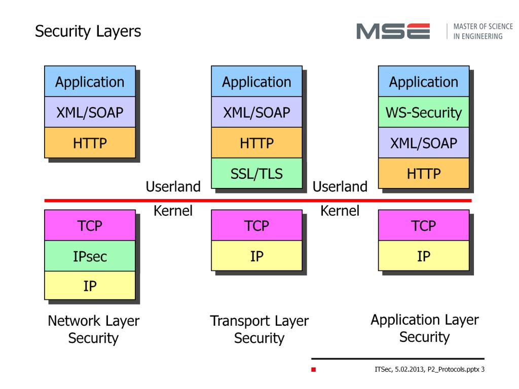 Network Layer Security (IPsec) Security by encryption/signature implemented in the Kernel.