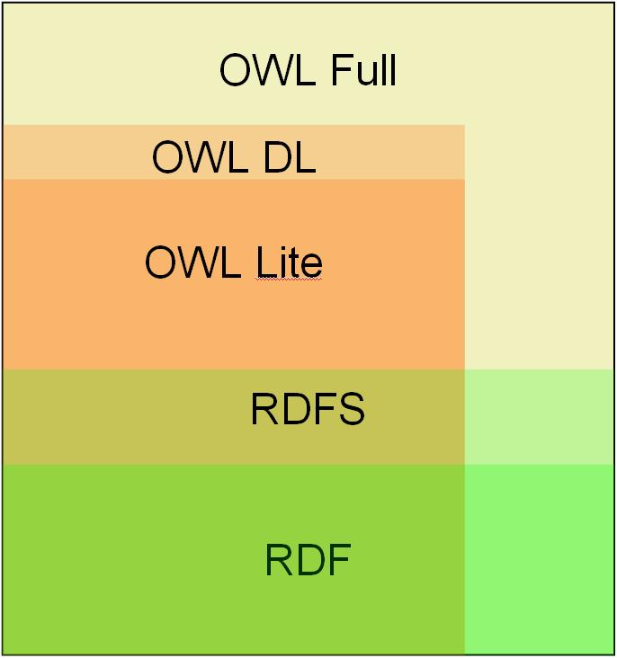 D20.1 OWL 21 Figure 3.1: RDF(S)/OWL Layering Schneider et al., 2004].