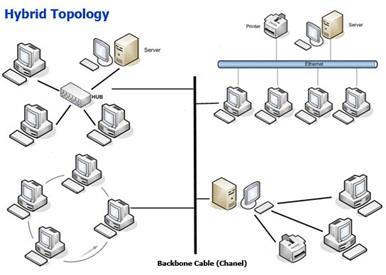 COMBINED TOPOLOGIES - HYBRID multiple physical topologies are combined to form one large network Each