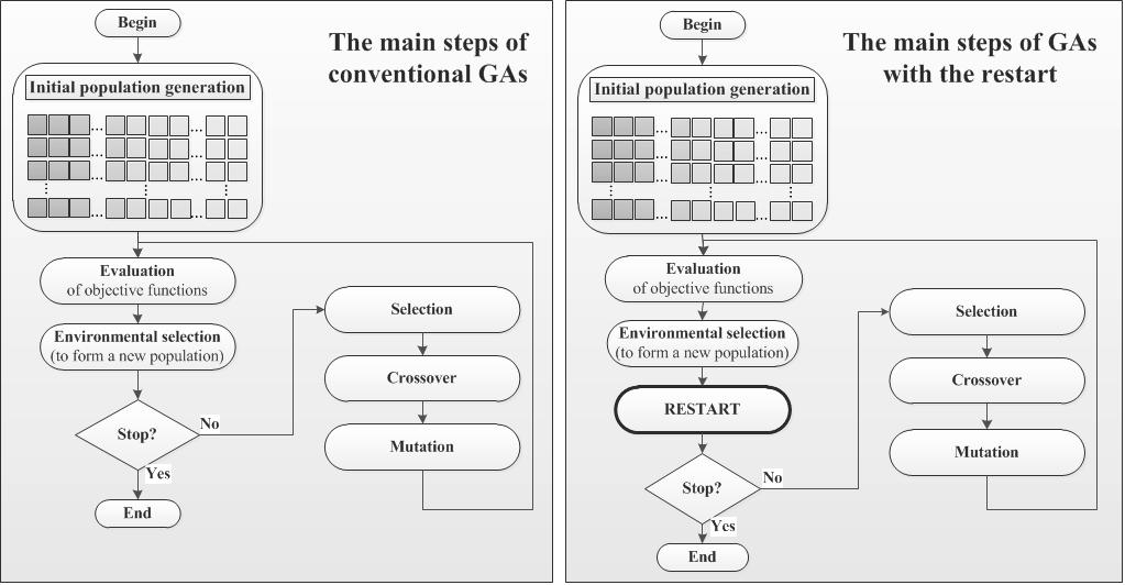 102 International Journal on Information Technologies & Security, 2 (vol. 10), 2018 The rest of the paper is organized as follows: firstly, we briefly present the MOGAs used and their basic features.