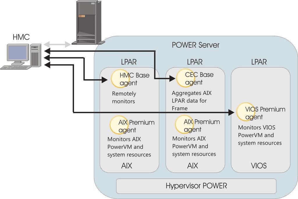 Figure 1. System p agents v The AIX Premium agent runs on an AIX LPAR and provides monitoring of the AIX system for that LPAR. Each AIX LPAR to be monitored must run a dedicated AIX Premium agent.
