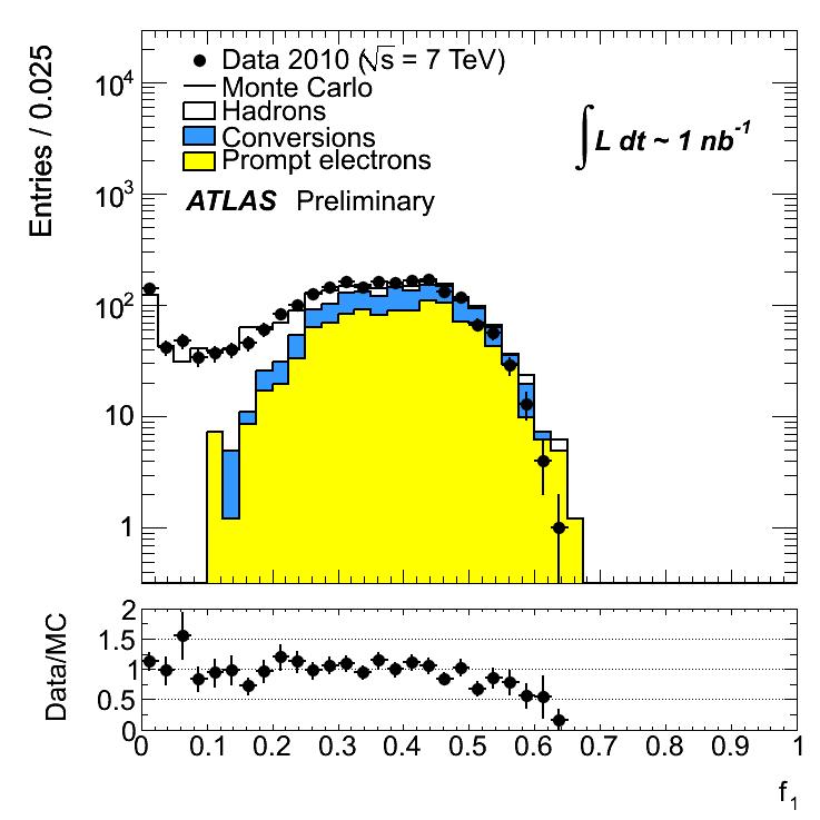 Electrons @ s = 7TeV ~1nb -1 : 128,909 preselected electrons compared to a 10 million non-diffractive minimum bias events, background broken into its different components Identification cuts : loose: