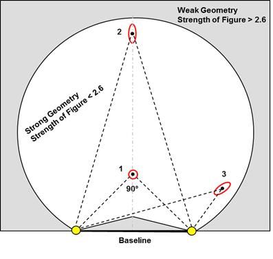 Figure 19. Areas of strong and weak geometry when using two station setups Factors that affect the precision of photogrammetric point measurements are mainly within the control of the surveyor.