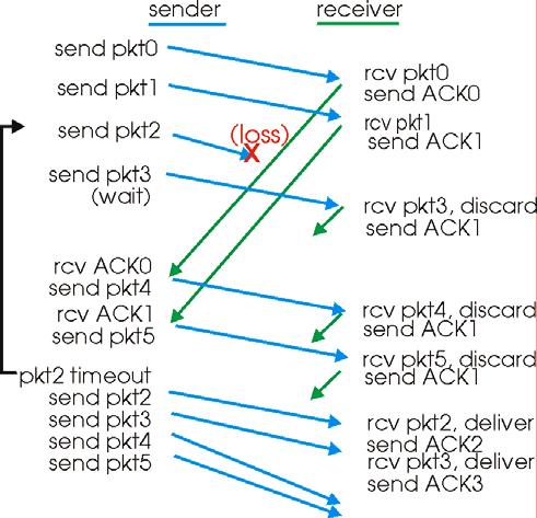 GBN: receiver ACK-only: always send ACK for correctly-received pkt with highest in-order seq # may generate duplicate ACKs need only remember expectedseqnum