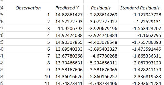 Regression Example Results (cont.) Below the previous tables are the predicted y values (from the regression equation) as well as the residuals and standardized residuals.