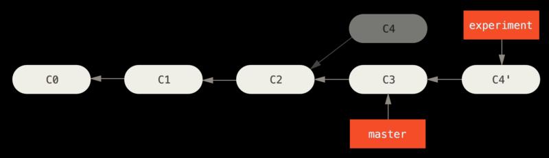 git rebase Another way to do that: replay changes of experiment to master