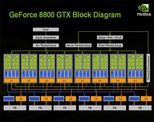 GPU Architecture: Overview Memory management is key! Thread management is key!