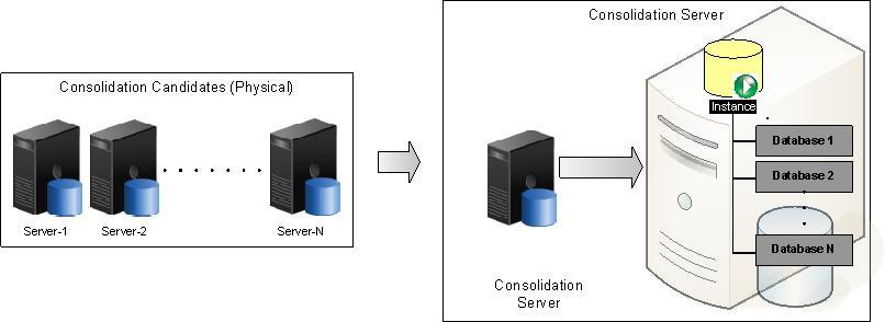 Prospective soluitons Overview The following are the three main solutions for consolidation of SQL databases in an environment: Multiple databases single instance Single database multiple instances