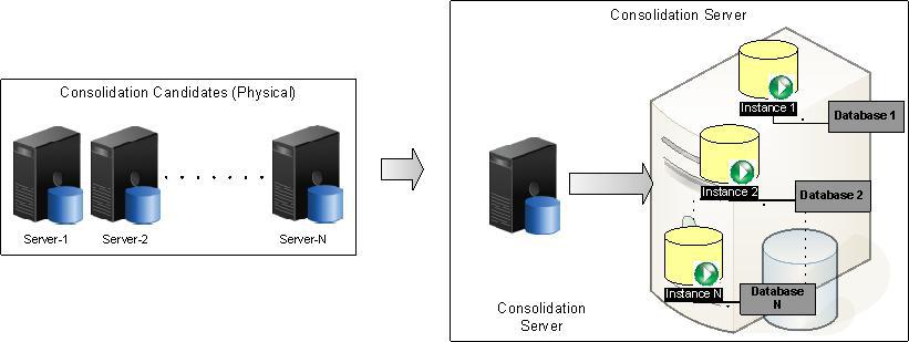 Single database multiple instances Implementation In this solution, the databases from the individual physical servers or consolidation candidates are moved to a respective named instance of SQL