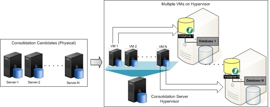 Hypervisor-based consolidation Implementation This solution converts consolidation candidates to virtual machines using physical to virtual conversion, an approach more commonly known as P2V.