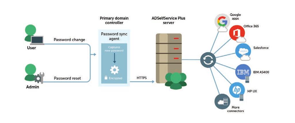 How it works ADSelfService Plus' password synchronization feature reflects password change and reset operations in your configured cloud applications in real time.