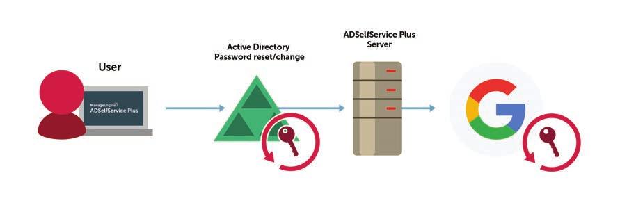 Ability to stop or continue syncing passwords based on Active Directory's operation results Abort synchronization to configured cloud applications if the password operation fails in Active Directory.