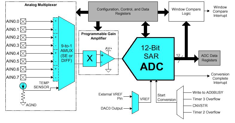 12-Bit Analog-to-Digital Converter (ADC0) On-chip 12-bit successive approximation register (SAR) analog-to-digital converter (ADC0) 9-channel input multiplexer and programmable gain