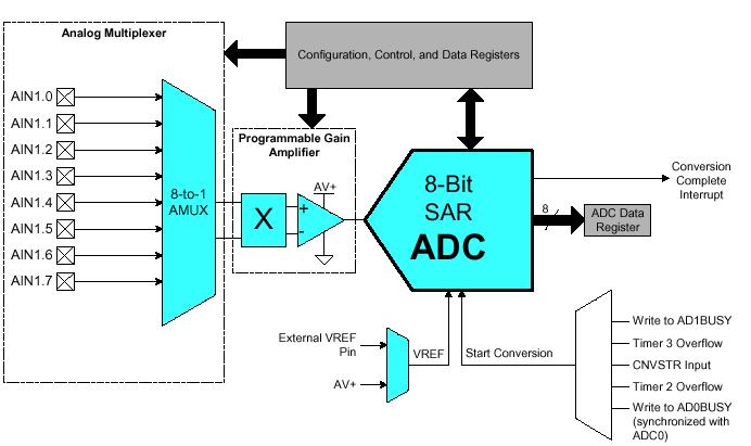 8-Bit Analog-to-Digital Converter (ADC1) On-board 8-bit SAR analog-to-digital converter (ADC1) Port 1 can be configured for
