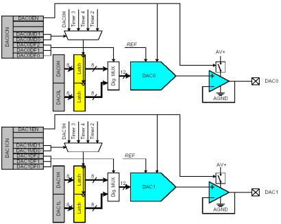 Digital-to-Analog Converters Two 12-bit digital-toanalog converters: DAC0 and DAC1 The DAC voltage reference