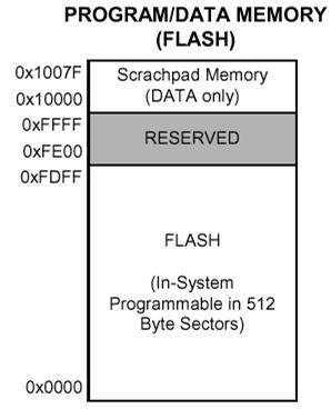 Program Memory FLASH memory Can be reprogrammed in-circuit Provides non-volatile data storage Allows field upgrades of the 8051 firmware The C8051F020 s program memory consists of 65536 bytes of