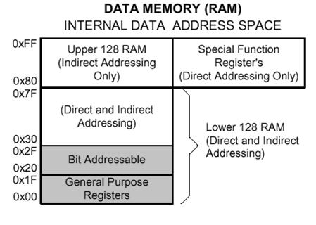 Internal Data Memory The internal data memory consists of 256 bytes of RAM The special function registers (SFR) are accessed when the direct addressing mode is used to access the upper 128 bytes of