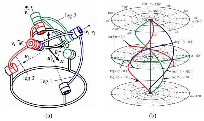 Measures of Rotational Error for Axisymmetric Robot End-Effectors 349 Fig.
