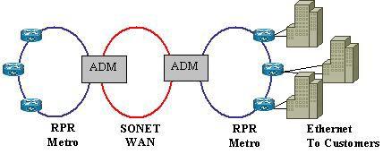 4. Using RPR with SONET and Ethernet Ethernet is the most common interface within enterprise networks.