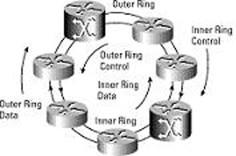 RPR technology uses a dual counter rotating fiber ring topology. Both rings (inner and outer) are used to transport working traffic between nodes.