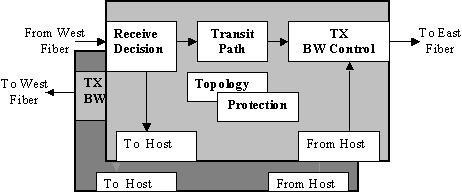 One of the basic building blocks of RPR is Media Access Control (MAC). As a Layer-2 network protocol, the MAC layer contains much of the functionality for the RPR network.