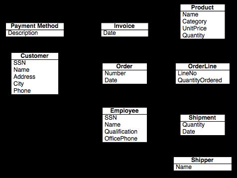 Design of a Data Mart Number of items ordered, by product, by customer, by month Total revenue by product category, by