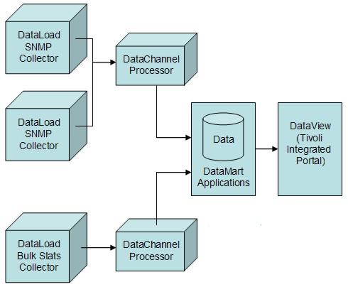 DataLoad proides flexible, distributed data collection and data import of SNMP and non-snmp data to a centralized database.