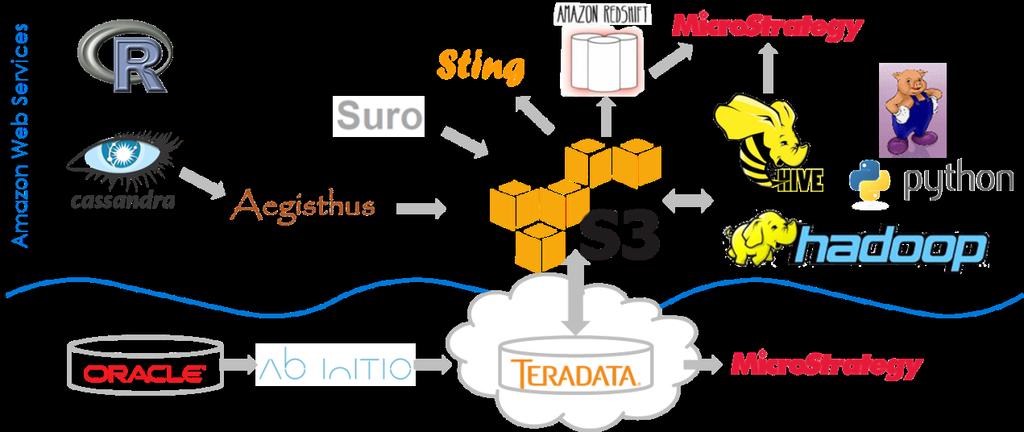 Netflix Uses Teradata Managed Cloud Solution is working quite well Teradata has