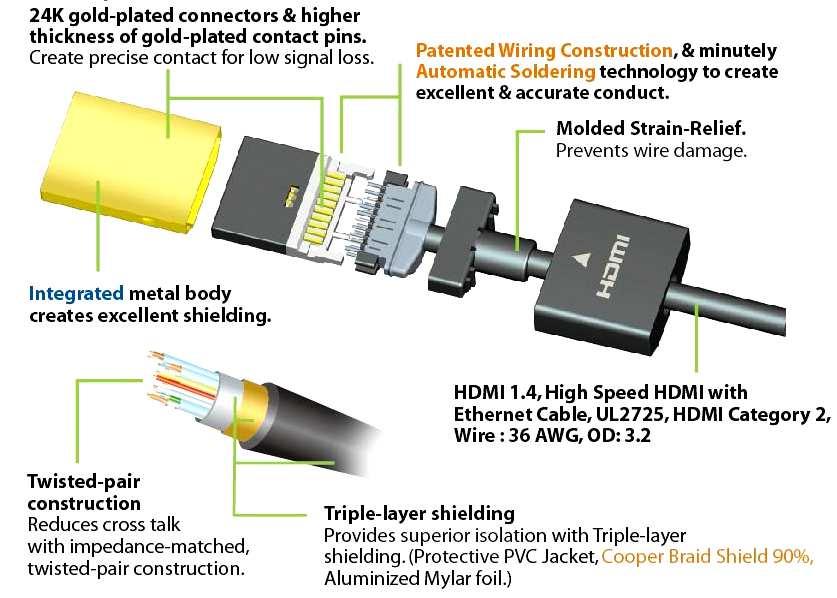 Cable Configuration High Speed HDMI with Ethernet Cable, UL2725, HDMI Category 2; Wire: 36 AWG; OD: 3.