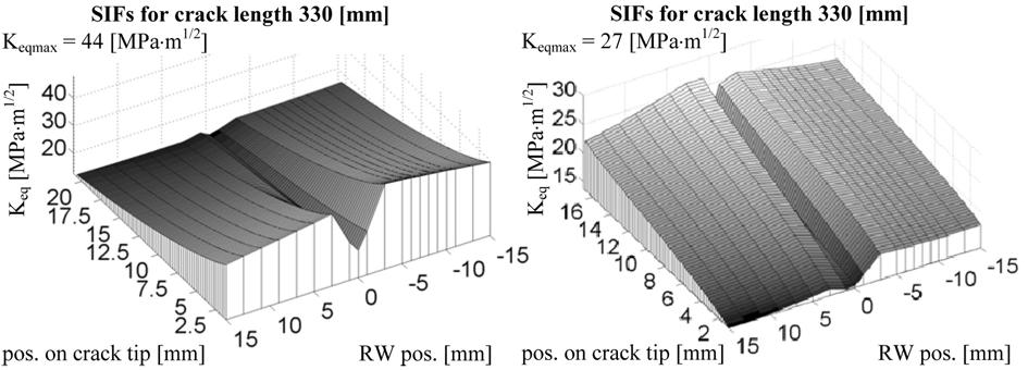 arc profile, b) skew profile influence on the crack behaviour has value of interference