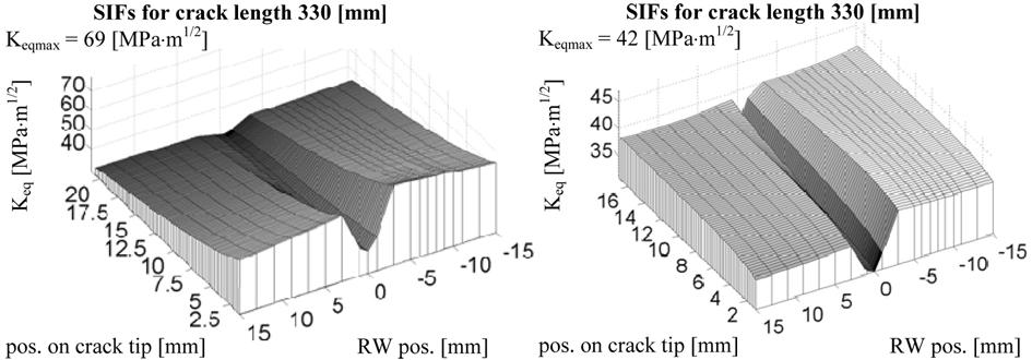 a) b) Fig. 7. 2D graphs of maximum values K eq from sets of 3D graphs for fit H7/r6: a) braking/accelerating, b) rectilinear ride a) b) Fig. 8.