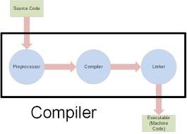 Compiler - A compiler is computer software that transforms computer code written in one