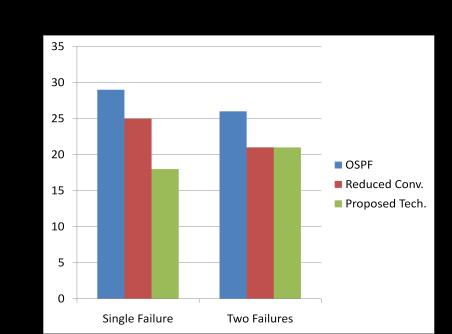 Thus results do not capture those drops and hence the two techniques show similar results. Figure 6: Carrying failed link in packet header Consider again Figure 4.
