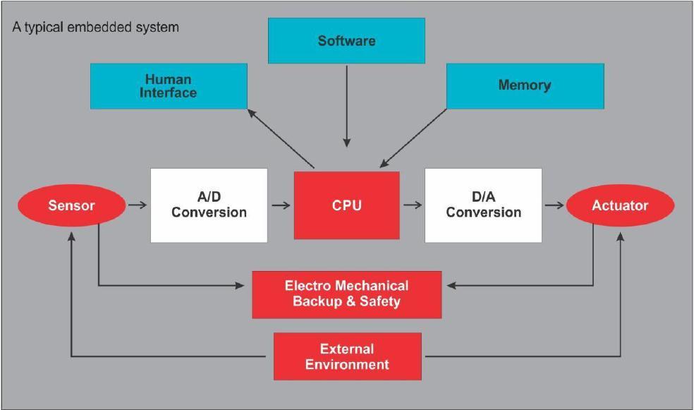 UNIT-III Overview of Microcontroller and Embedded Systems Embedded Hardware and Various Building Blocks: The basic hardware components of an embedded system shown in a block diagram in below figure.