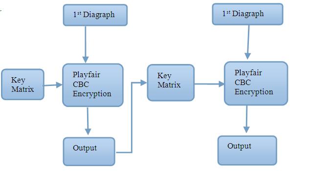 III. PROPOSED PLAYFAIRCBC ALGORITHM In Playfair cipher, the alphabets are arranged in a key matrix of size 5*5 based on secret key.