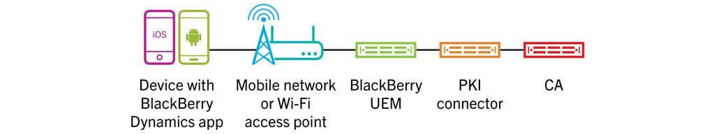 If you want to automatically enroll certificates issued by your CA to BlackBerry Dynamics apps, you must configure a PKI connector.