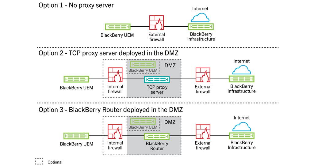 Configuring BlackBerry UEM to send data through a proxy server You can configure BlackBerry UEM to send data through a TCP proxy server or an instance of the BlackBerry Router before it reaches the