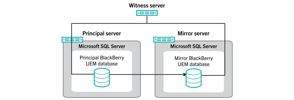 Configuring database high availability using database mirroring You can use database mirroring to provide high availability for the BlackBerry UEM database.