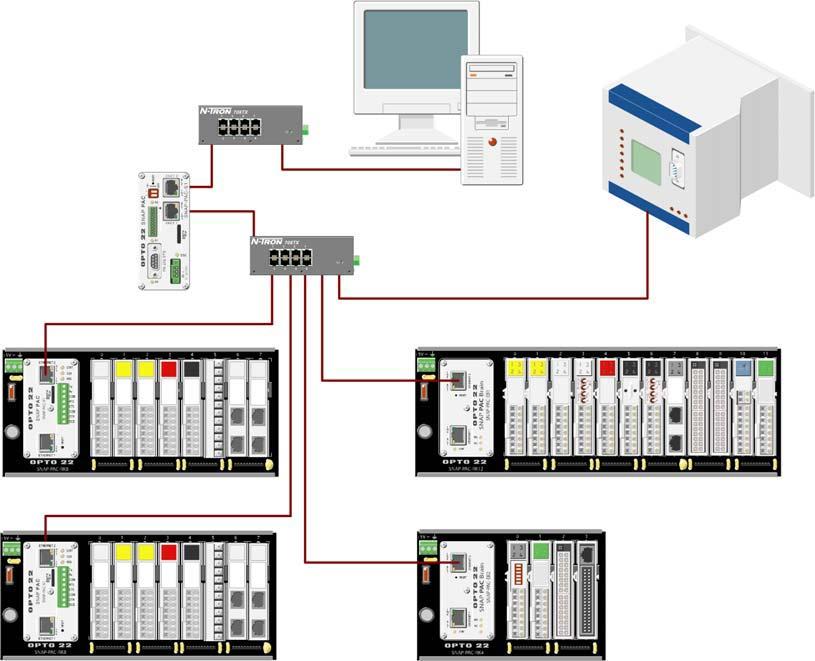 ETHERNET NETWORKING OPTIONS Communicating with Modbus/TCP Systems All SNAP PAC controllers and brains can communicate natively using Modbus/TCP, a protocol for Modbus hardware and software on an