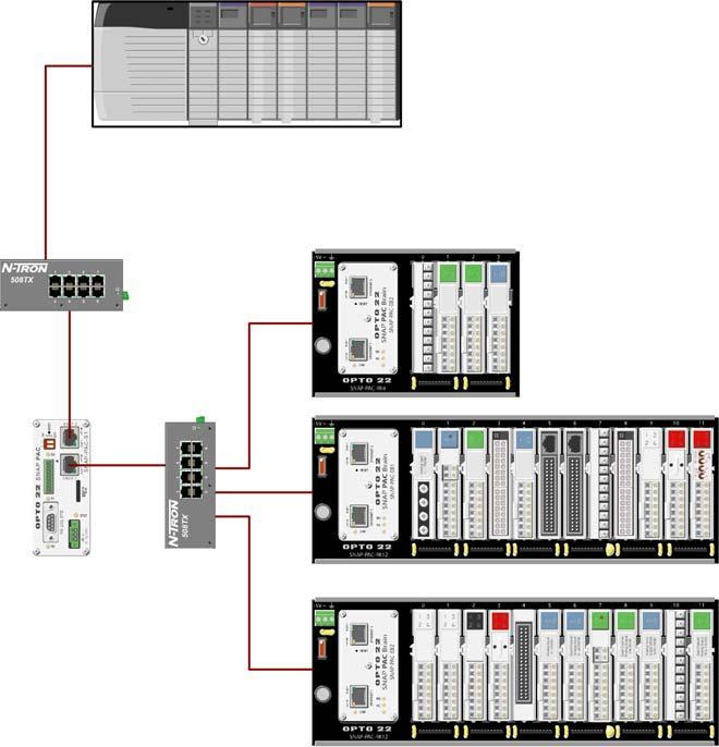 CHAPTER 3: NETWORKING OPTIONS Communicating with Allen-Bradley Logix Systems SNAP PAC controllers and brains can also communicate natively with Allen-Bradley ControlLogix and CompactLogix PLCs and