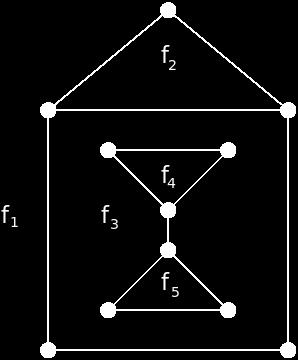 51 Example 8.11. d(f 1 ) = 5, d(f 2 ) = 3, d(f 3 ) = 12, d(f 4 ) = 3, d(f 5 ) = 3. Proposition 8.12. Let F be the set of faces of a planar graph G = (V, E). Then d(f) = 2 E.