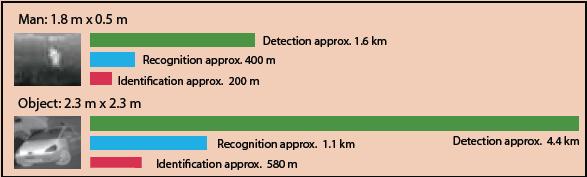 Long Range Surveillance System Option A IR Thermal Camera Camera Performance Sensor Type 640x480 Uncooled Microbolometer Spectral Range 7.5-13.