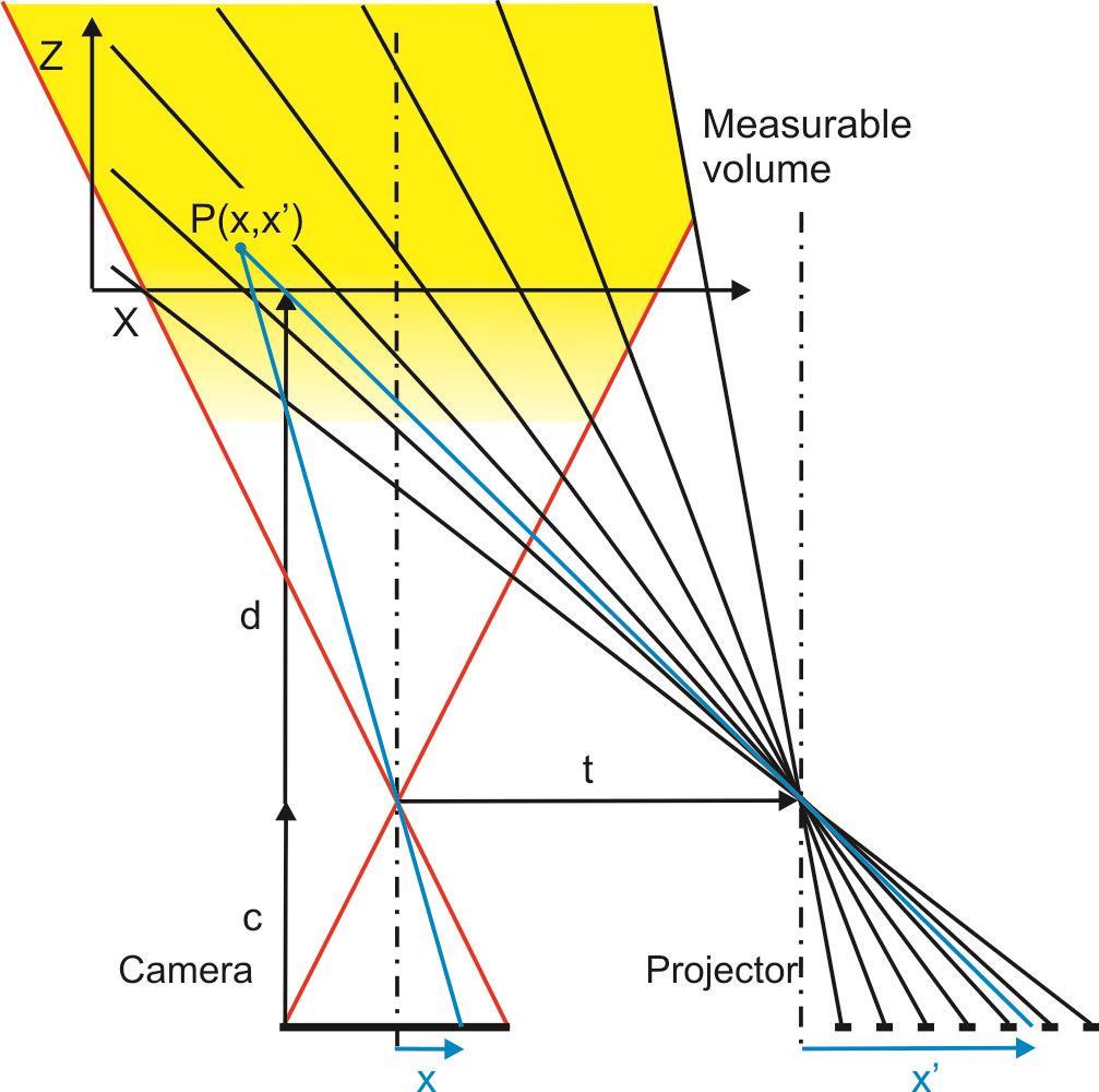 29 Measurement by Central Projection Evaluation in only 2 dimensions