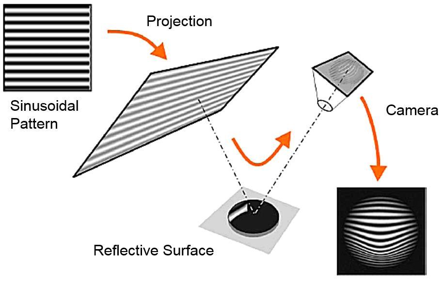 36 Deflectometry Principle of deflectometry: measurement of the deflection of light rays for reflective polished surfaces under the specular