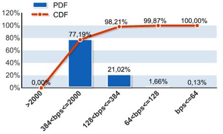 following diagram (Fig.8) we present a total time distribution of each technology. Fig. 7. FTP Upload Throughput PDF and CDF graph.